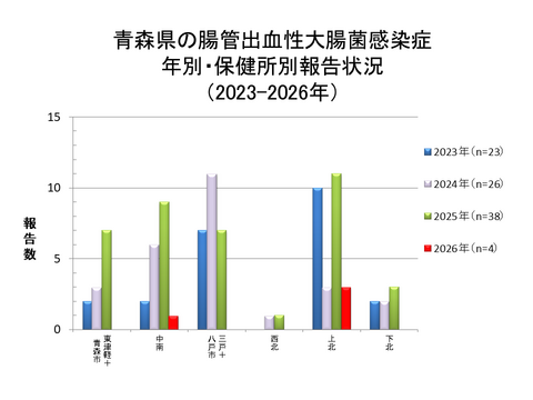 青森県の腸管出血性大腸菌感染症年別・保健所別報告状況