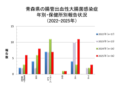 青森県の腸管出血性大腸菌感染症年別・保健所別報告状況