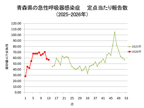 青森県の新型コロナ定点当たり報告数