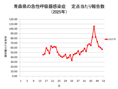 青森県の新型コロナ定点当たり報告数