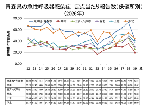 青森県の新型コロナ定点当たり報告数(保健所別)