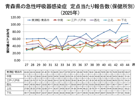 青森県の新型コロナ定点当たり報告数(保健所別)
