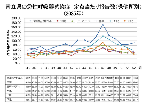 青森県の新型コロナ定点当たり報告数(保健所別)