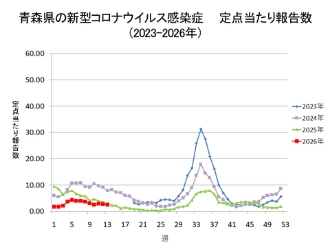 青森県の新型コロナ定点当たり報告数