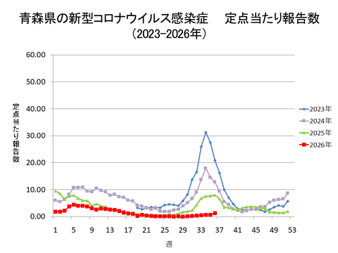青森県の新型コロナ定点当たり報告数