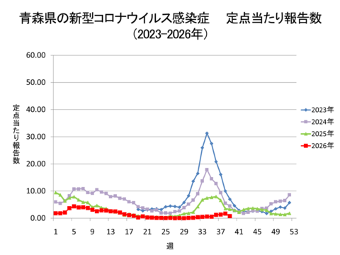 青森県の新型コロナ定点当たり報告数