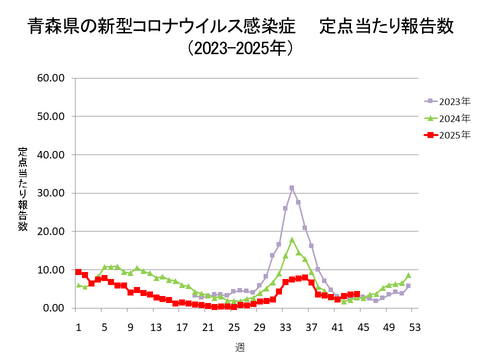 青森県の新型コロナ定点当たり報告数