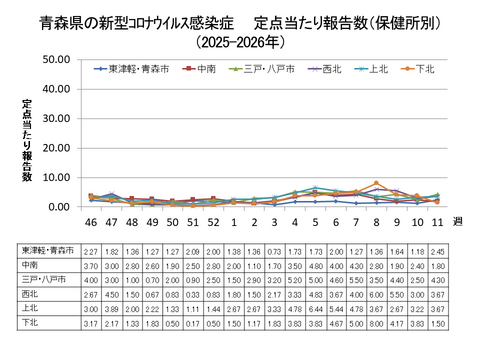 青森県の新型コロナ定点当たり報告数(保健所別)