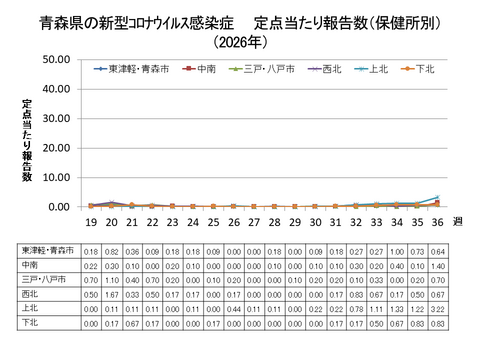青森県の新型コロナ定点当たり報告数(保健所別)