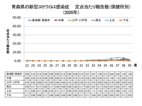 青森県の新型コロナ定点当たり報告数(保健所別)