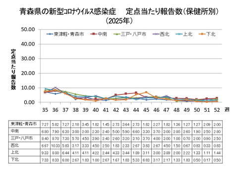 青森県の新型コロナ定点当たり報告数(保健所別)