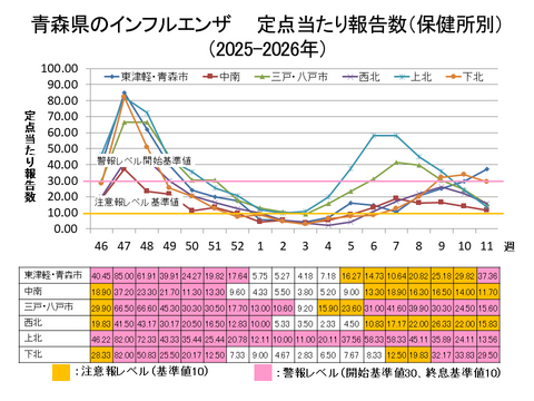 青森県のインフルエンザ定点当たり報告数保健所別