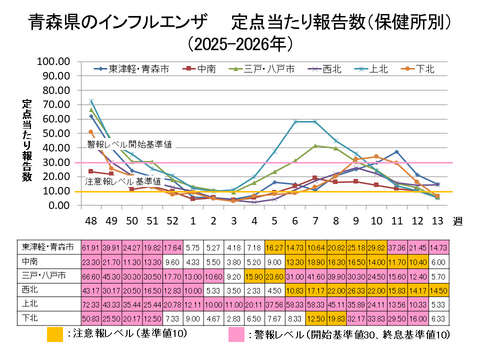 青森県のインフルエンザ定点当たり報告数保健所別