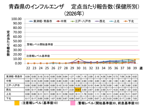 青森県のインフルエンザ定点当たり報告数保健所別