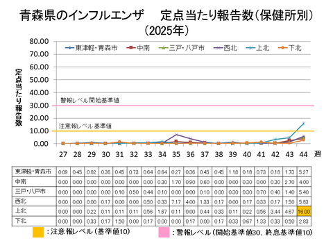 青森県のインフルエンザ定点当たり報告数保健所別