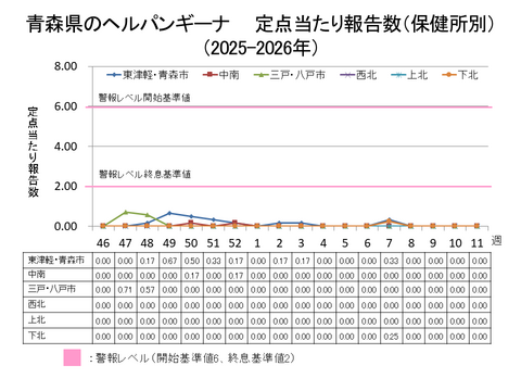 青森県のヘルパンギーナ定点当たり報告数保健所別