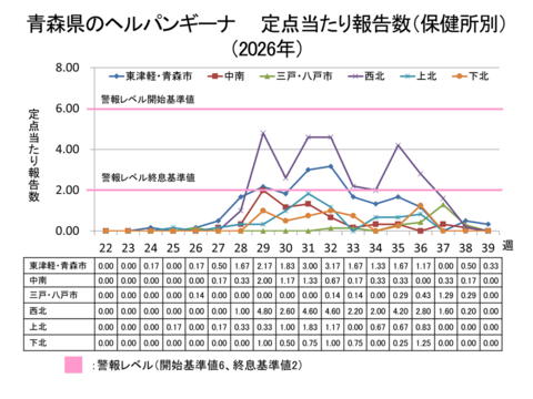 青森県のヘルパンギーナ定点当たり報告数保健所別