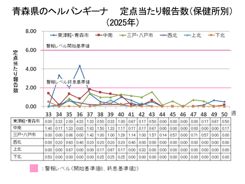 青森県のヘルパンギーナ定点当たり報告数保健所別