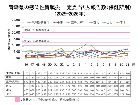 青森県の感染性胃腸炎定点当たり報告数保健所別