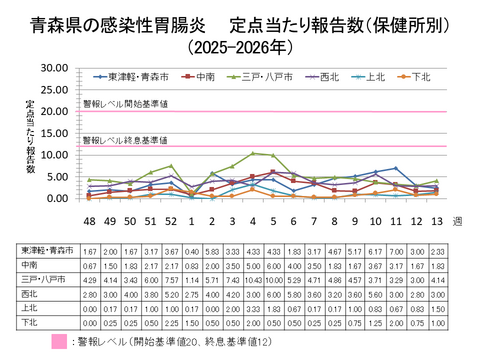 青森県の感染性胃腸炎定点当たり報告数保健所別