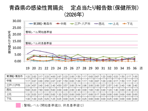 青森県の感染性胃腸炎定点当たり報告数保健所別