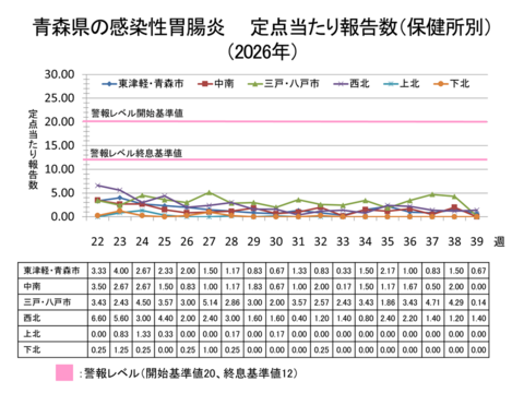 青森県の感染性胃腸炎定点当たり報告数保健所別