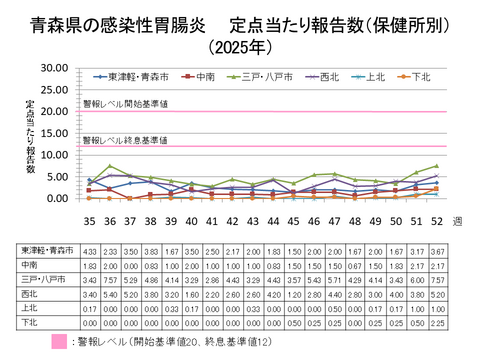 青森県の感染性胃腸炎定点当たり報告数保健所別