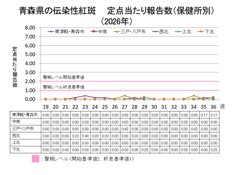 青森県の伝染性紅斑定点当たり報告数保健所別