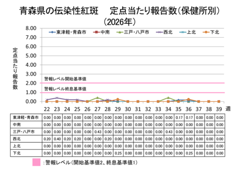 青森県の伝染性紅斑定点当たり報告数保健所別
