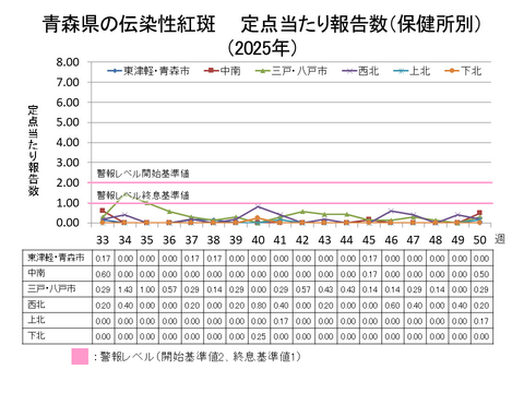 青森県の伝染性紅斑定点当たり報告数保健所別
