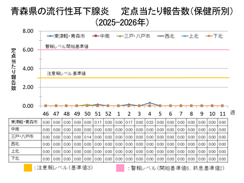 青森県の流行性耳下腺炎定点当たり報告数保健所別