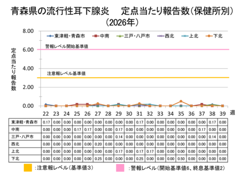青森県の流行性耳下腺炎定点当たり報告数保健所別