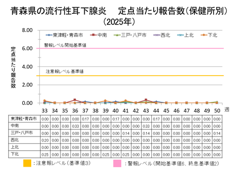 青森県の流行性耳下腺炎定点当たり報告数保健所別