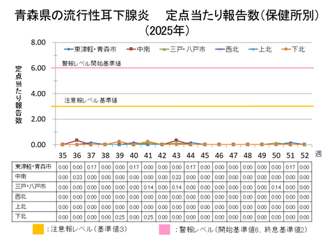 青森県の流行性耳下腺炎定点当たり報告数保健所別