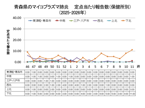 青森県のマイコプラズマ肺炎定点当たり報告数(保健所別)
