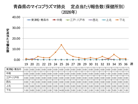 青森県のマイコプラズマ肺炎定点当たり報告数(保健所別)