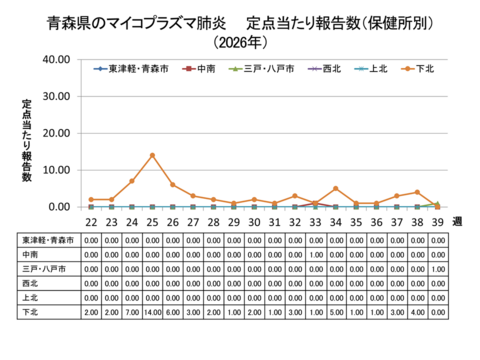 青森県のマイコプラズマ肺炎定点当たり報告数(保健所別)