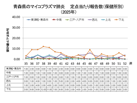 青森県のマイコプラズマ肺炎定点当たり報告数(保健所別)
