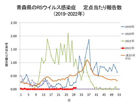 青森県のRSウイルス感染症定点当たり報告数