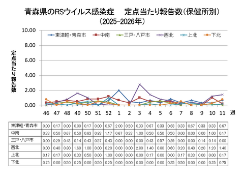 青森県のRSウイルス感染症定点当たり報告数(保健所別)