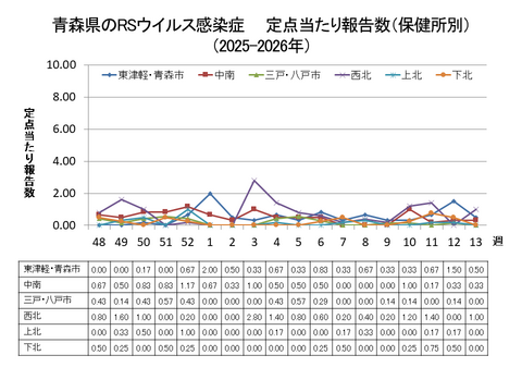 青森県のRSウイルス感染症定点当たり報告数(保健所別)