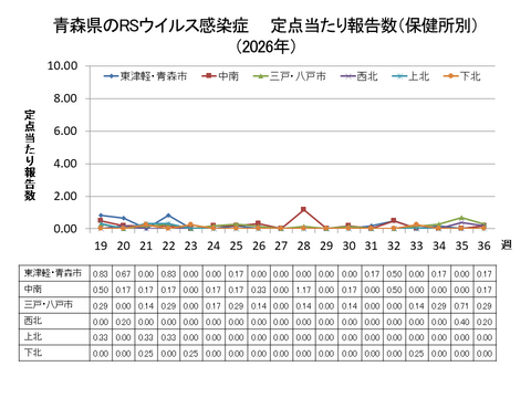 青森県のRSウイルス感染症定点当たり報告数(保健所別)