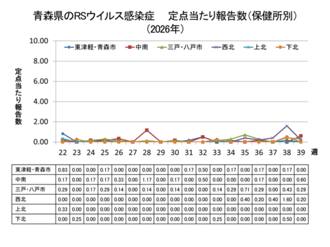 青森県のRSウイルス感染症定点当たり報告数(保健所別)
