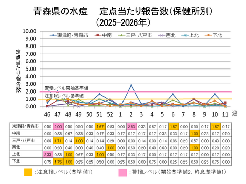 青森県の水痘定点当たり報告数保健所別