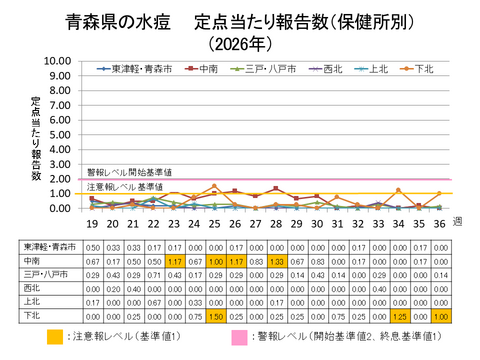 青森県の水痘定点当たり報告数保健所別
