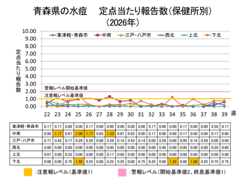 青森県の水痘定点当たり報告数保健所別