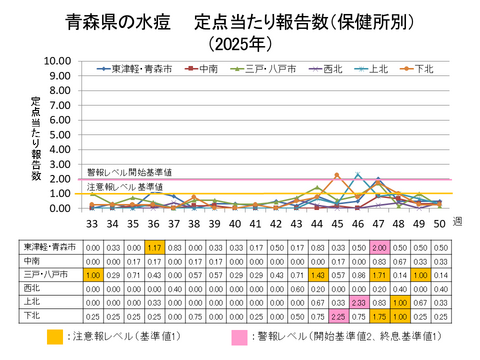 青森県の水痘定点当たり報告数保健所別