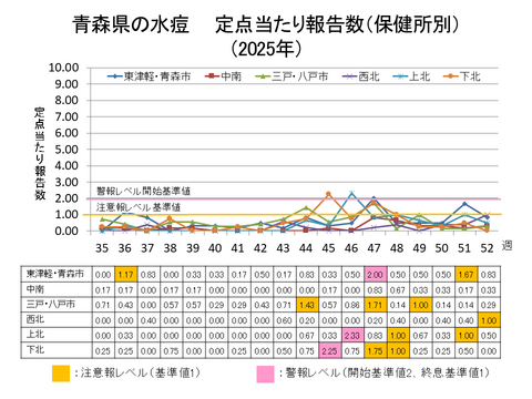 青森県の水痘定点当たり報告数保健所別