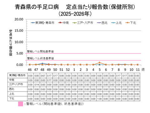 青森県の手足口病定点当たり報告数保健所別