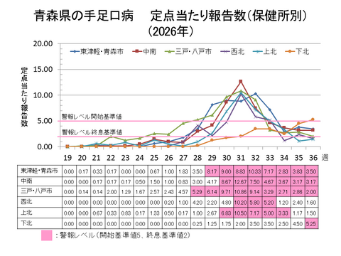 青森県の手足口病定点当たり報告数保健所別